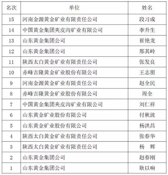 井下支护工竞赛前十五名