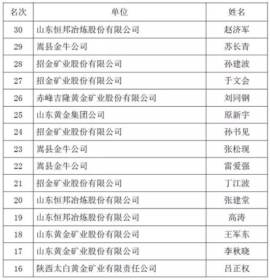 井下支护工竞赛入围奖获奖选手